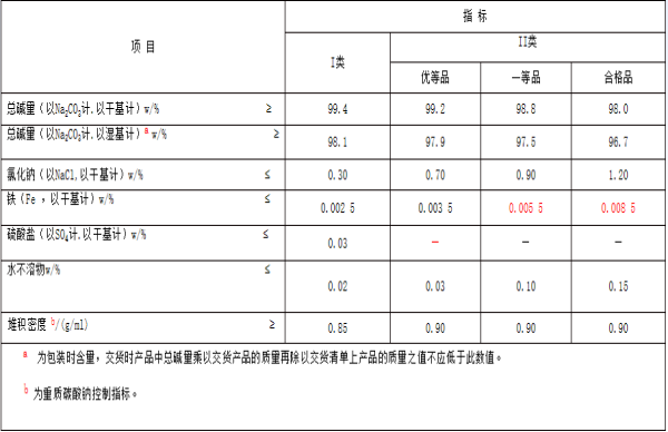 纯碱最新国标