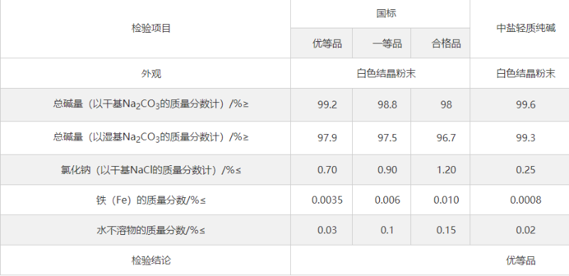 重质纯碱