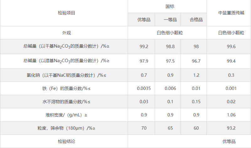 轻质纯碱