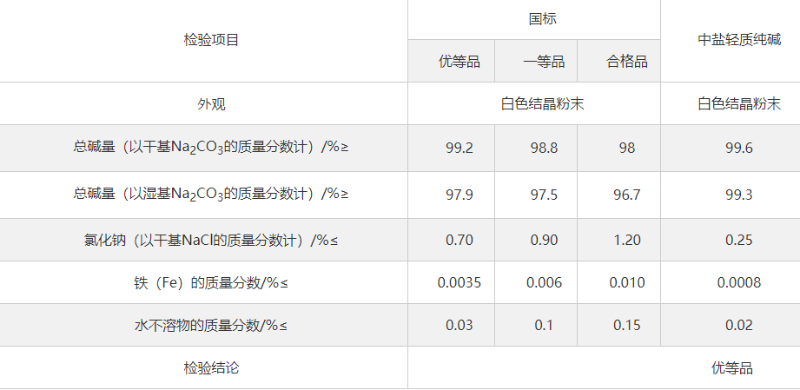 纯碱国标